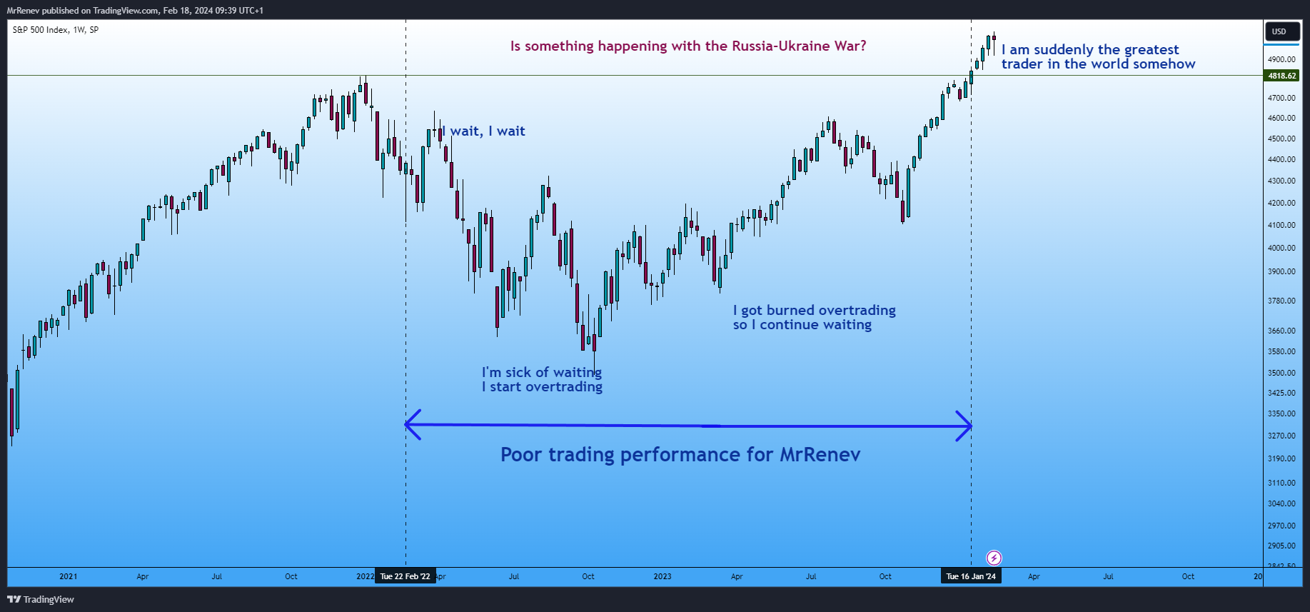 SP:SPX Chart Image by MrRenev