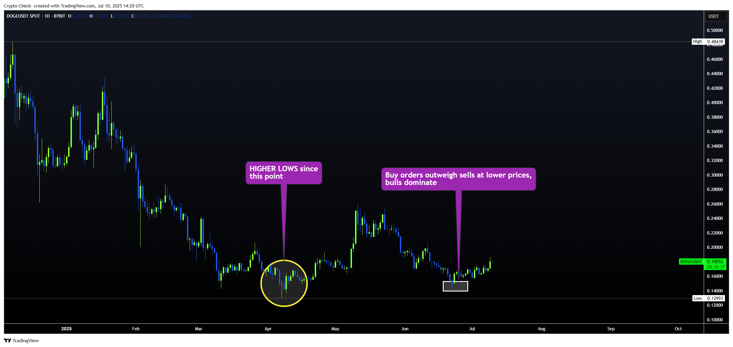 BYBIT:DOGEUSDT Chart Image by Crypto-Check-