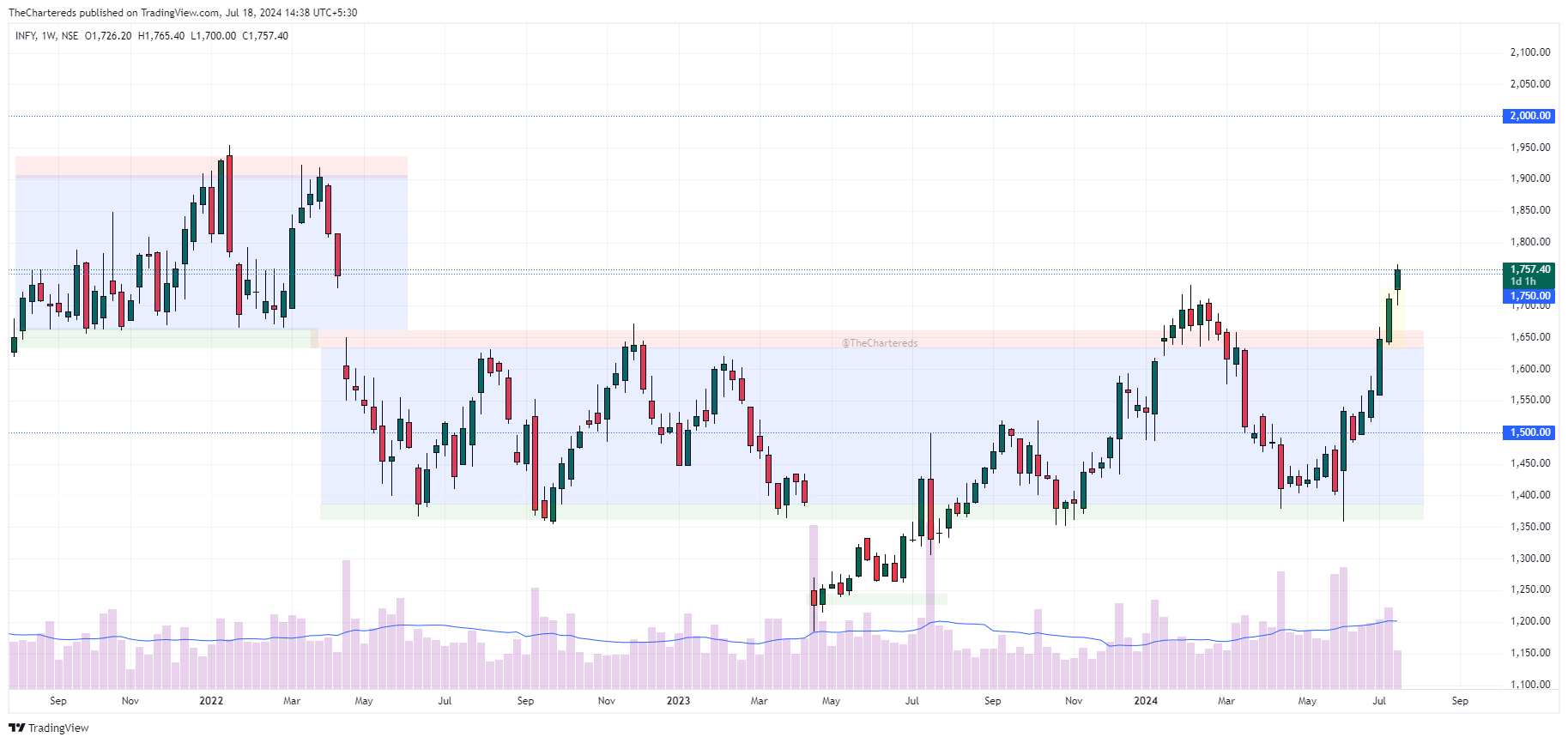 NSE:INFY Chart Image by TheChartereds