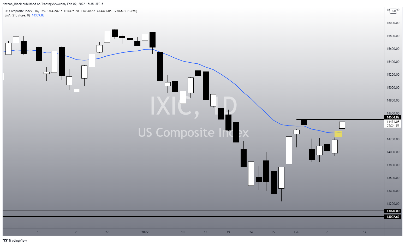 TVC:IXIC Chart Image by Nathan_The_Finance_Hydra