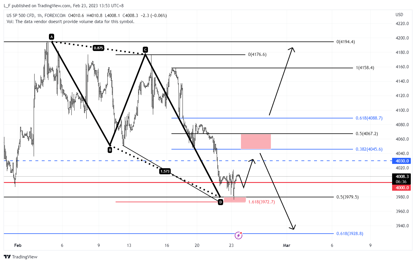 FOREXCOM:SPXUSD Chart Image by L_F