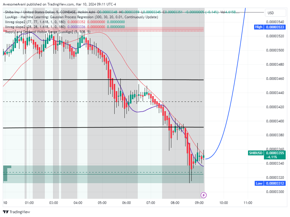 COINBASE:SHIBUSD Chart Image by AwesomeAvani