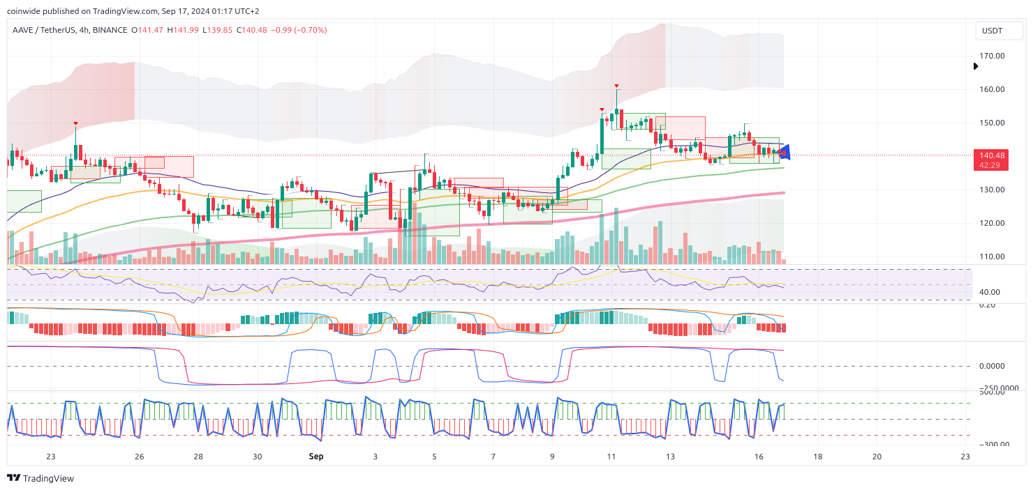 BINANCE:AAVEUSDT Chart Image by coinwide
