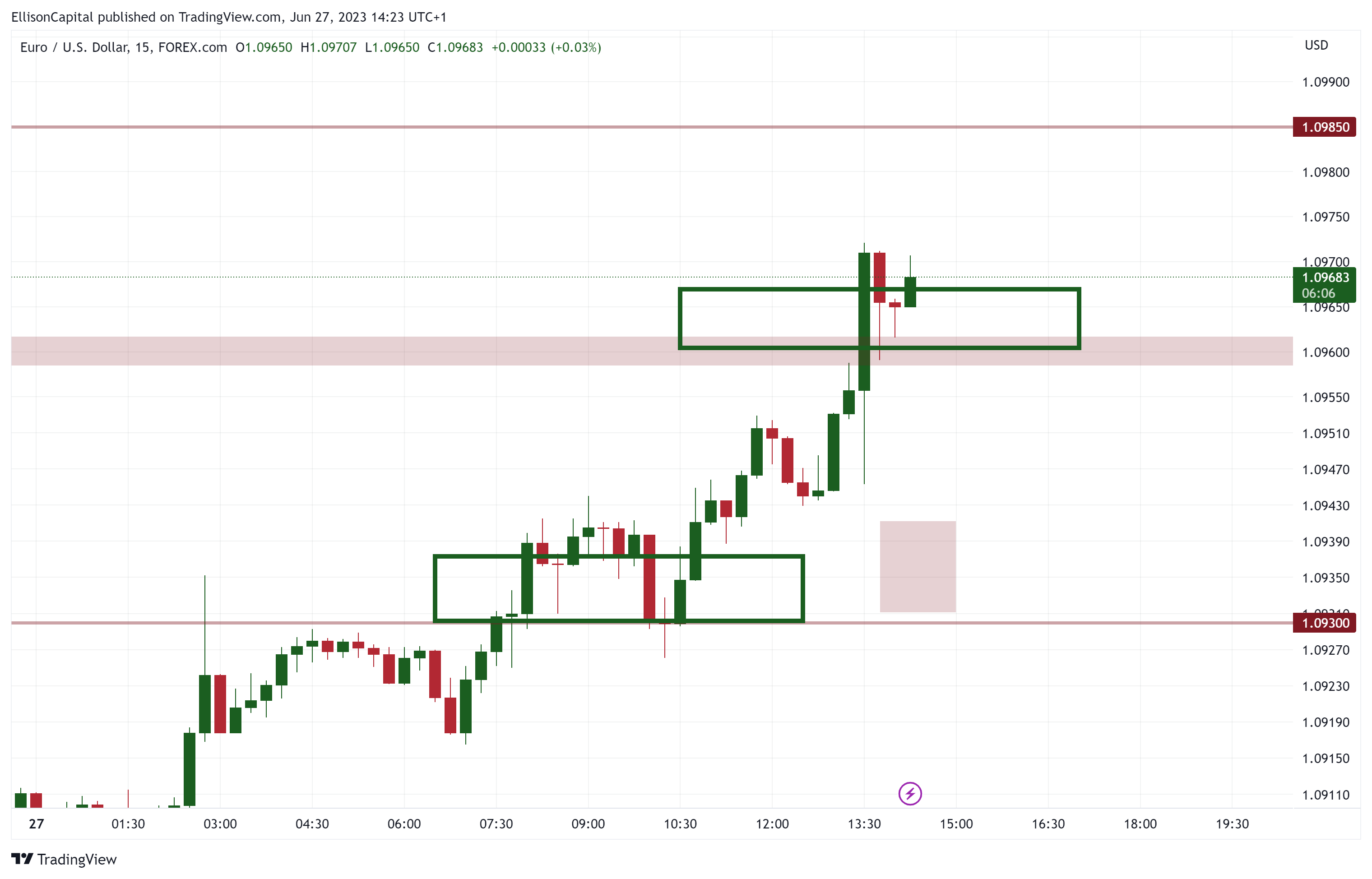 FOREXCOM:EURUSD Chart Image by EllisonCapital