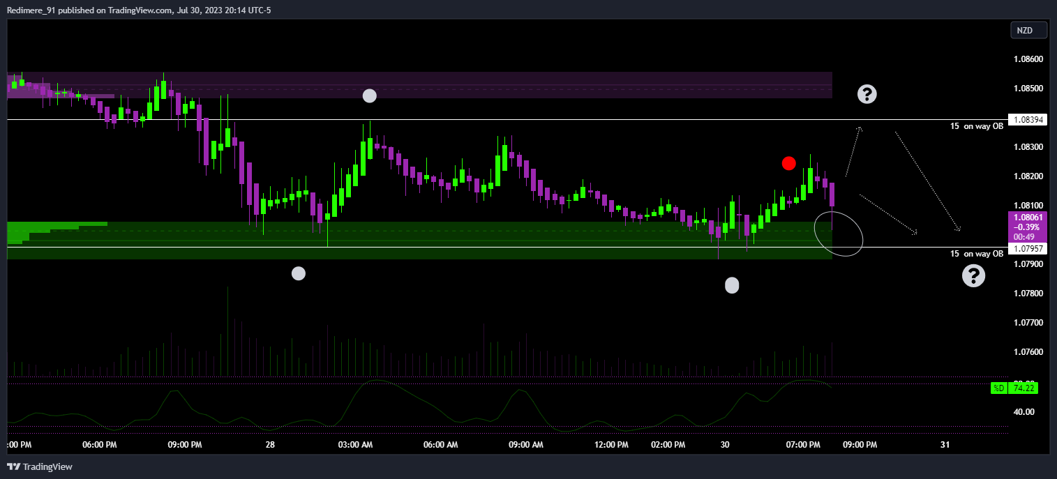 OANDA:AUDNZD Chart Image by Redimere_91