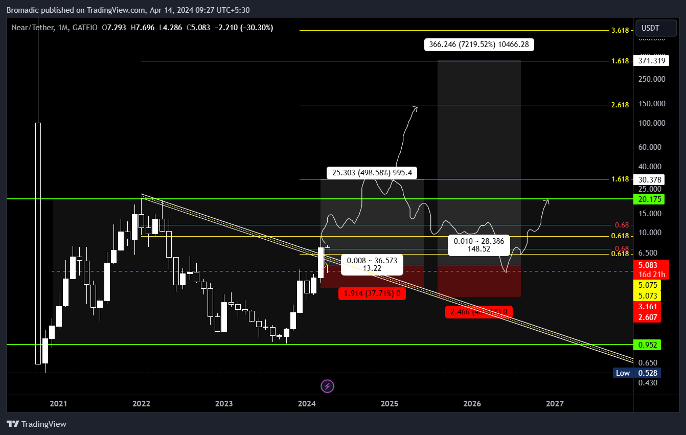 GATEIO:NEARUSDT Chart Image by Bromadic