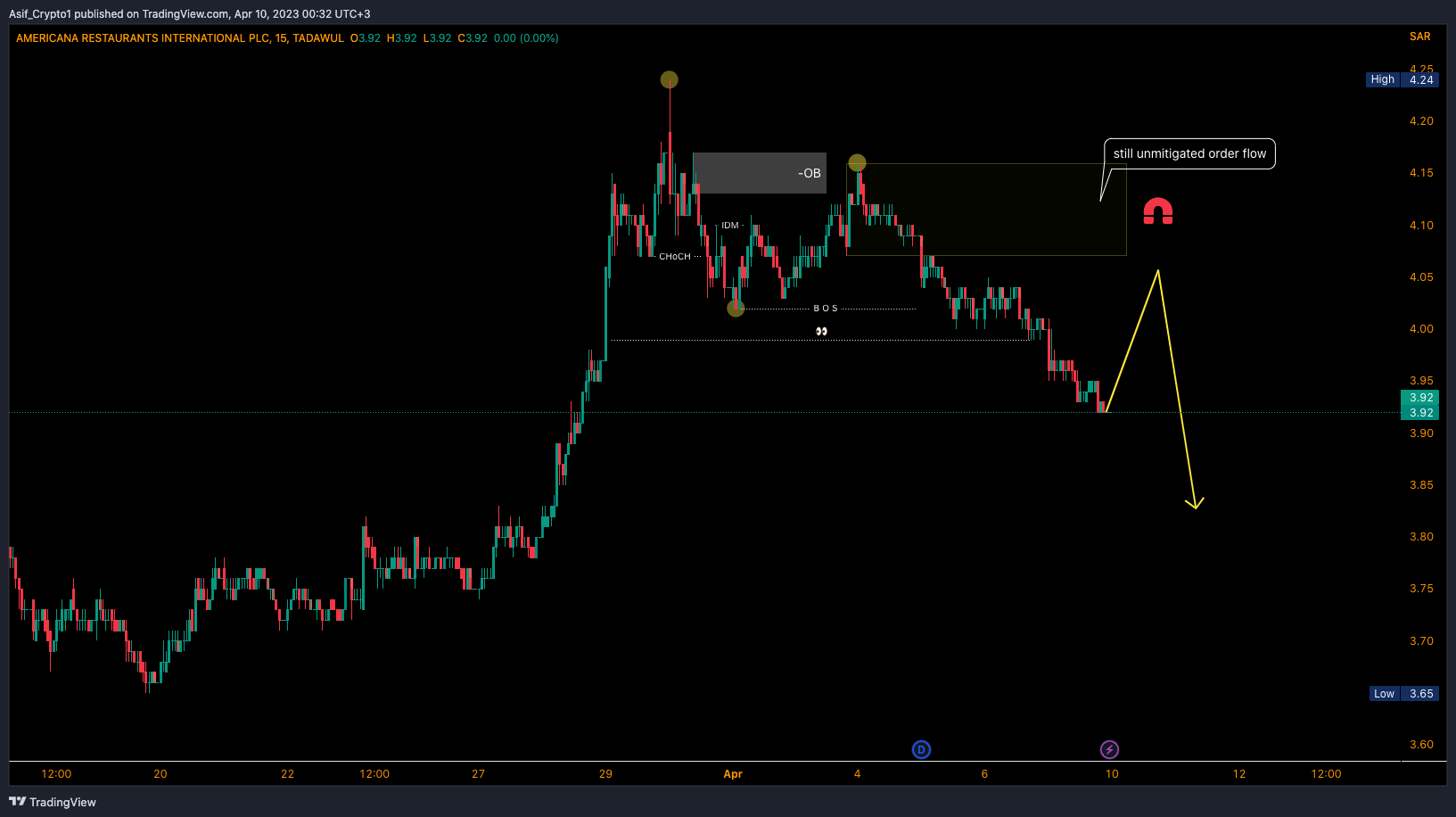 TADAWUL:6015 Chart Image by Asif_Brain_Waves