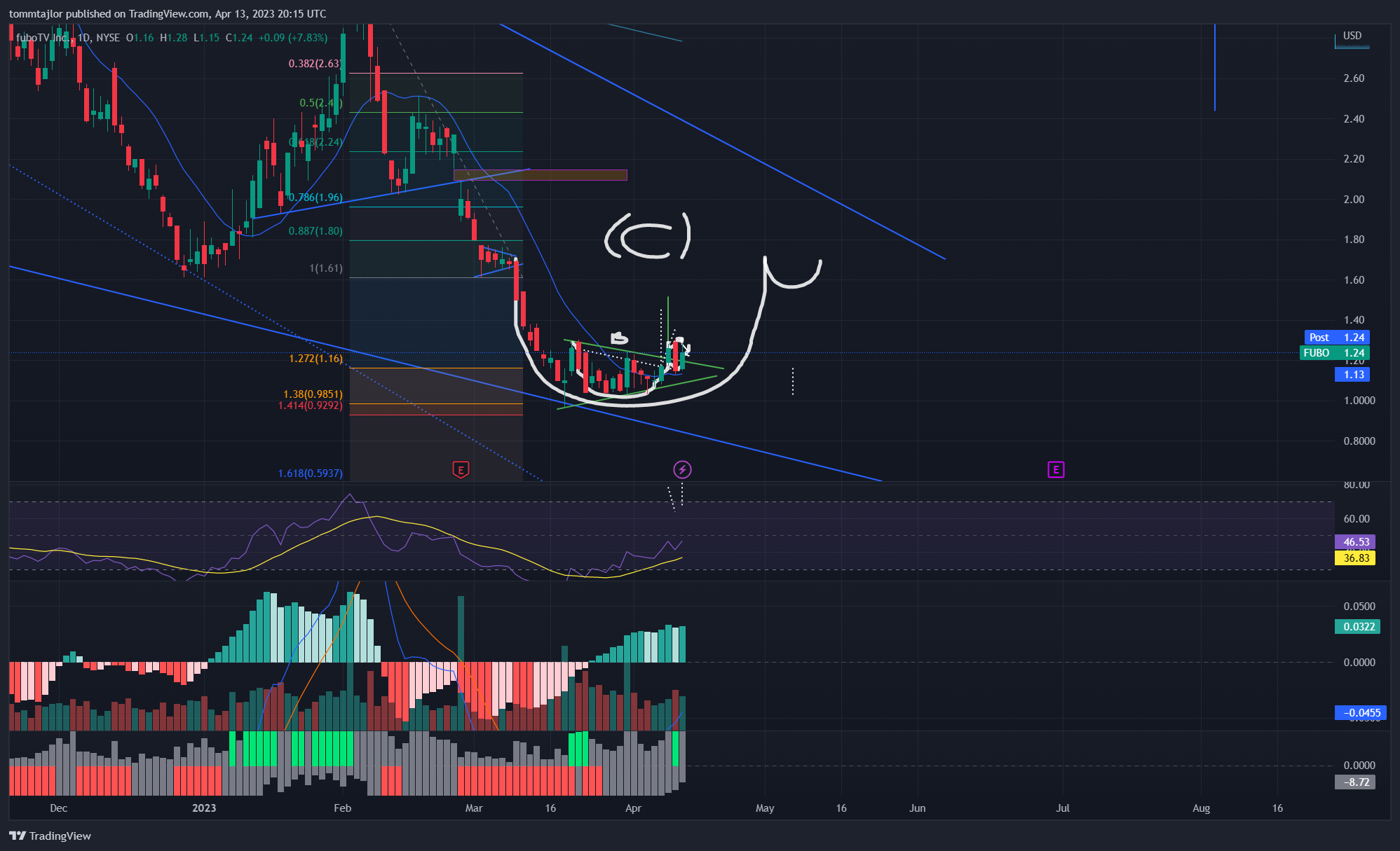 NYSE:FUBO Chart Image by tommtajlor