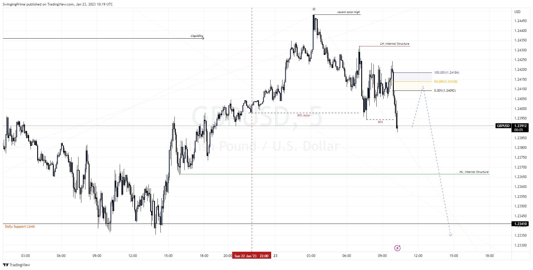 OANDA:GBPUSD Chart Image by SwingingPrime