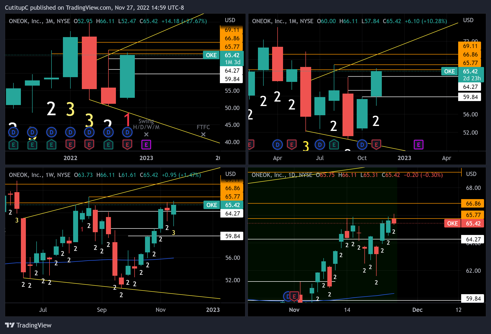 NYSE:OKE Chart Image by CutitupC