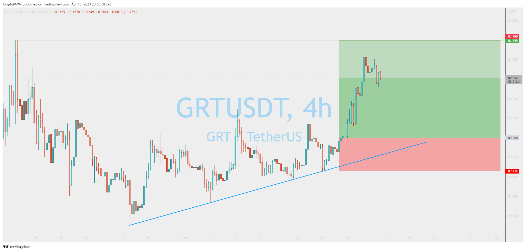 BINANCE:GRTUSDT Chart Image by CryptoPAMM