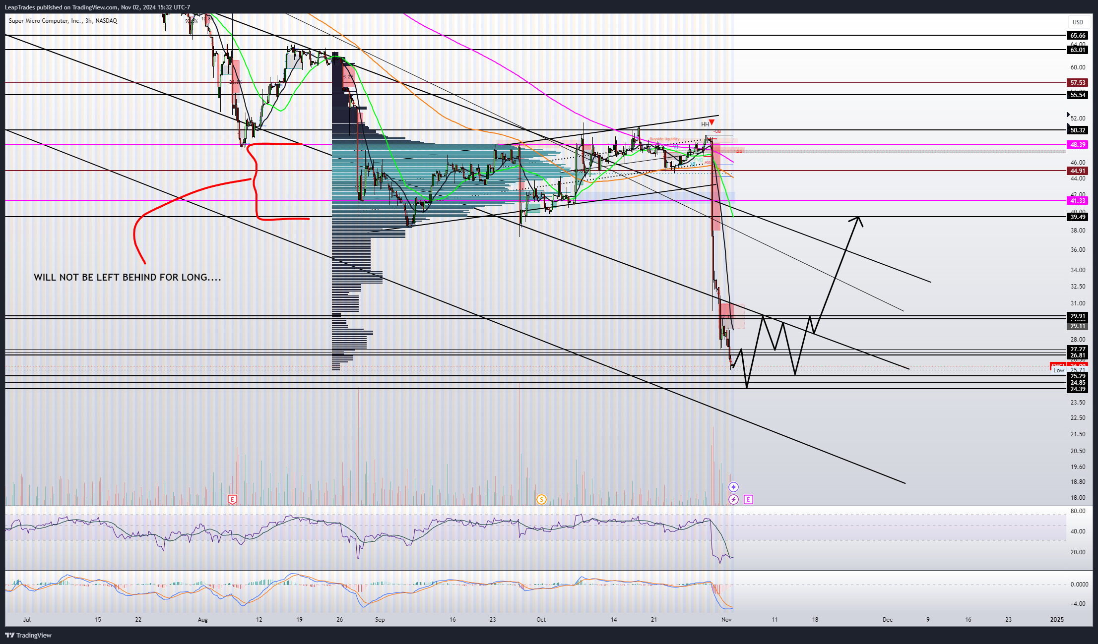 BATS:SMCI Chart Image by LeapTrades