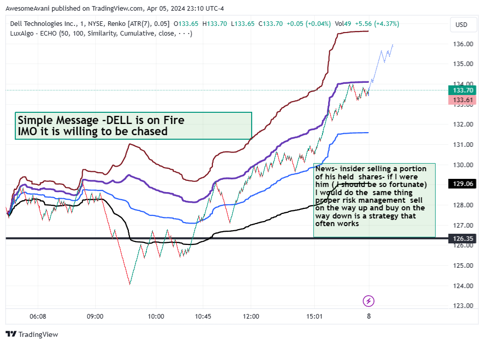 BATS:DELL Chart Image by AwesomeAvani