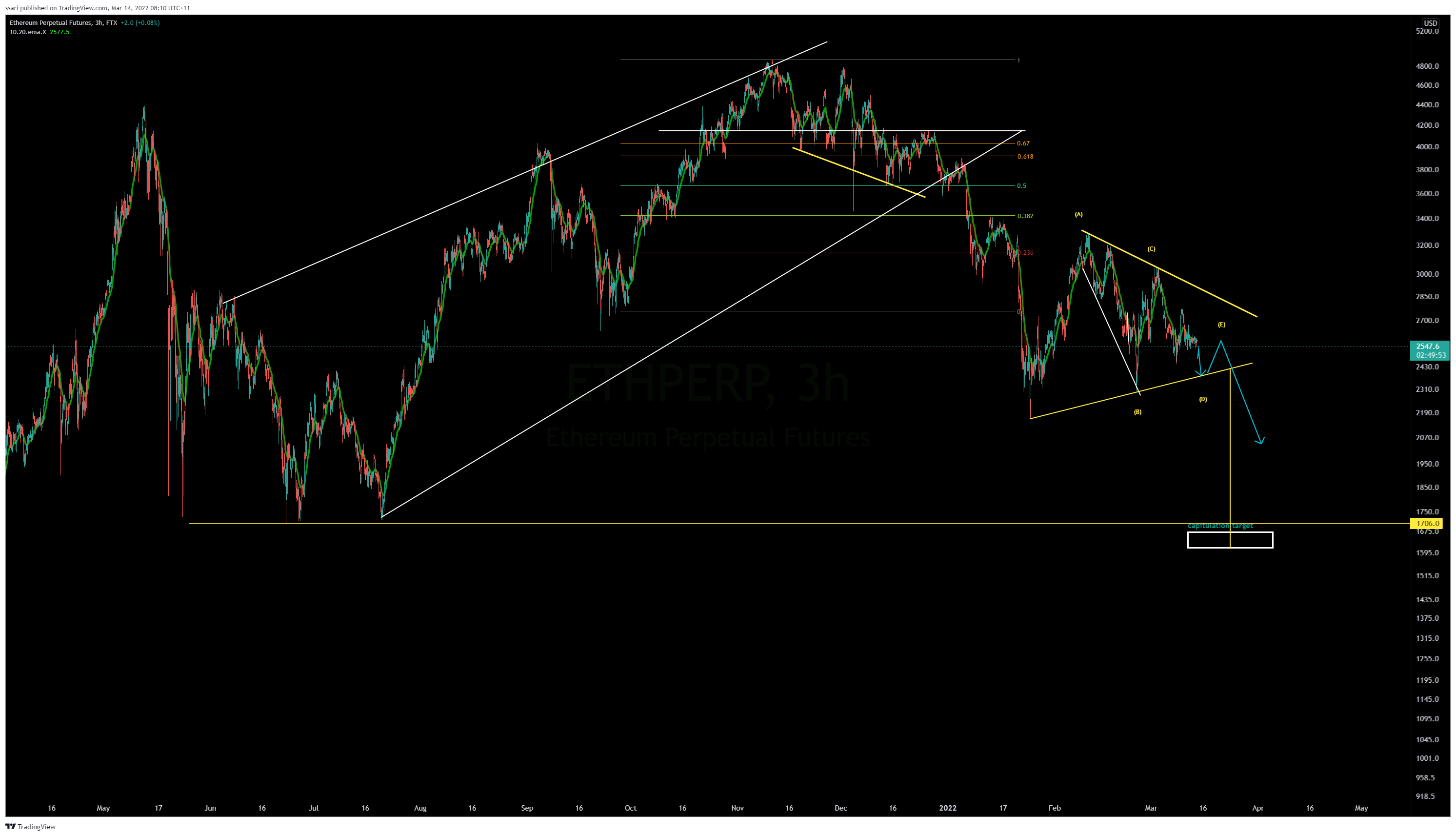 FTX:ETHPERP Chart Image by ssari