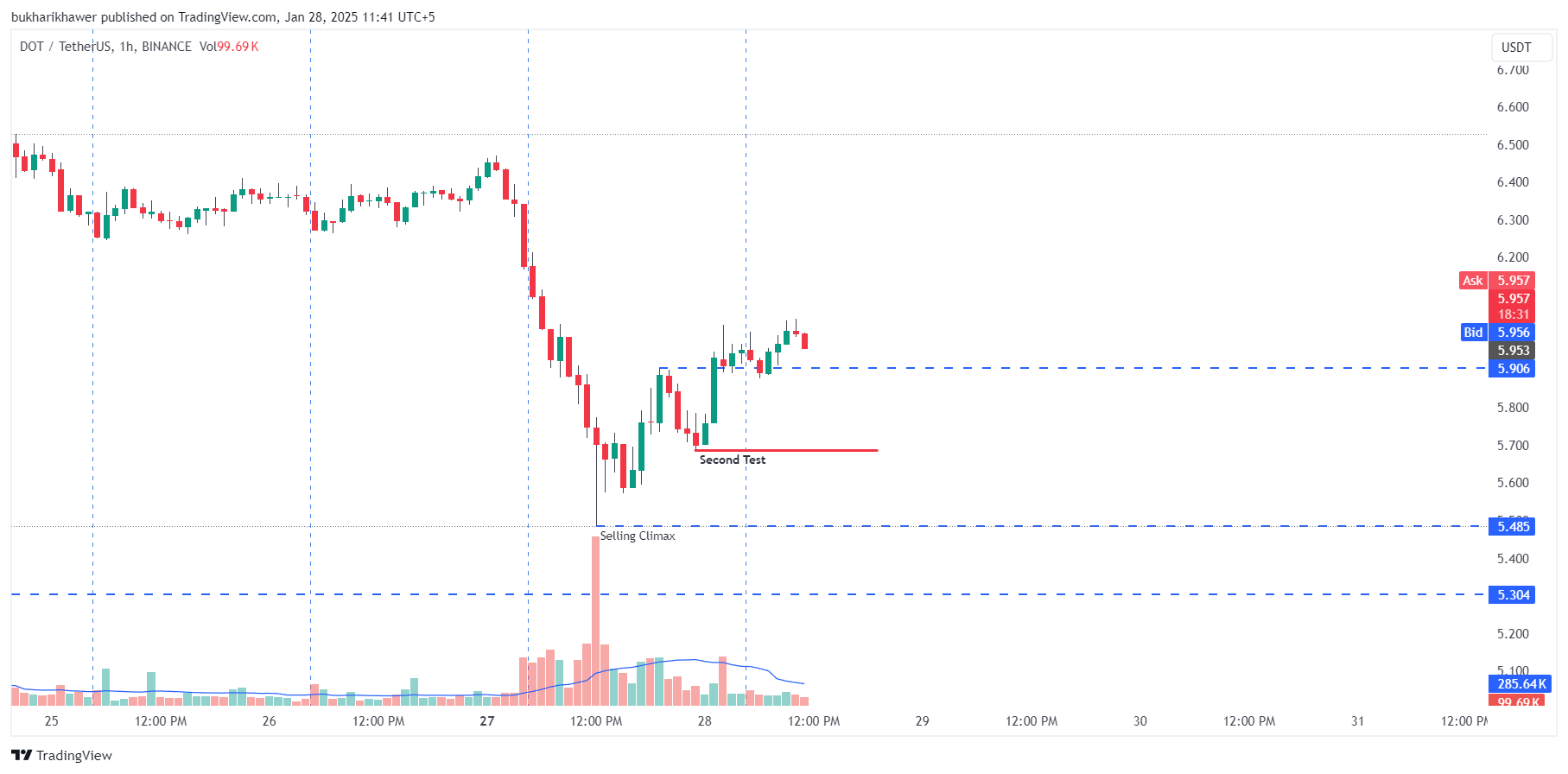 BINANCE:DOTUSDT Chart Image by bukharikhawer