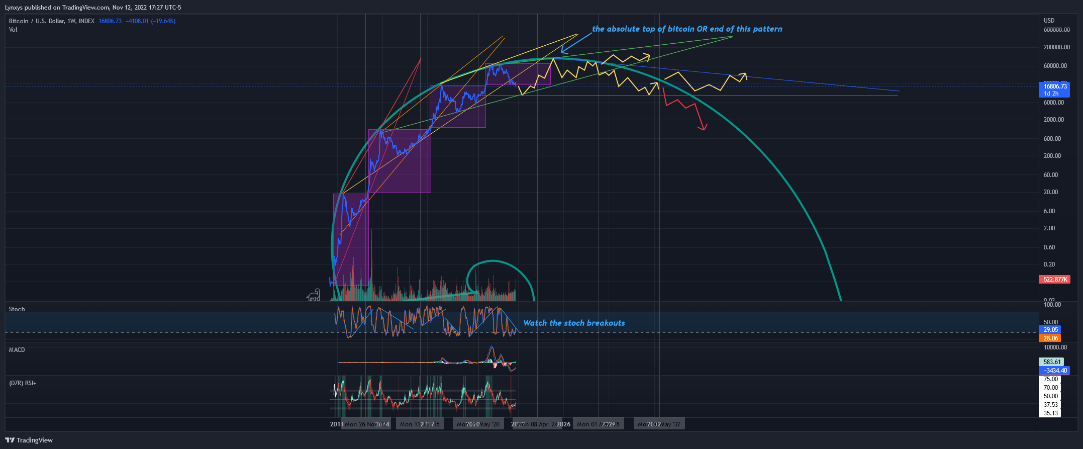 INDEX:BTCUSD Chart Image by Lynxys