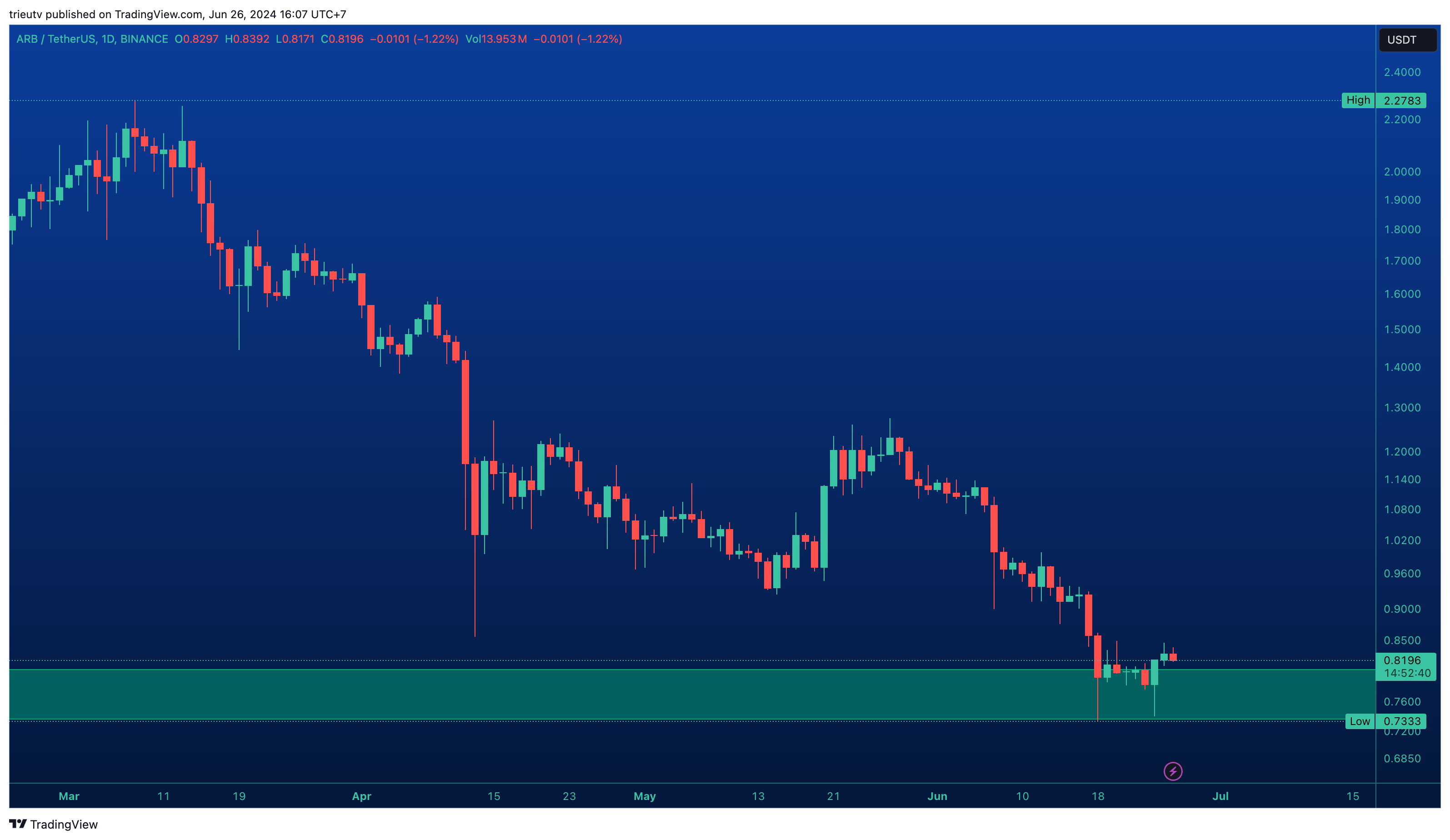 BINANCE:ARBUSDT Chart Image by trieutv