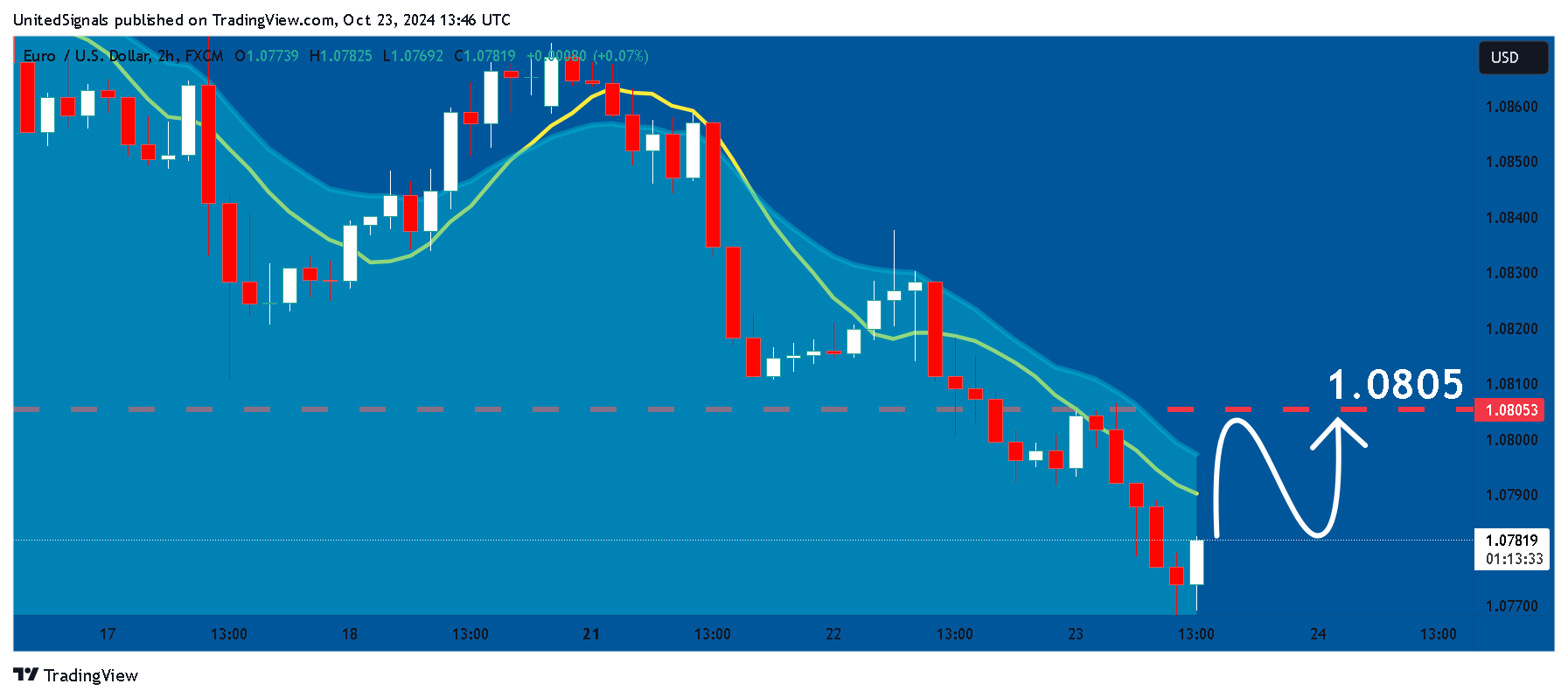 FX:EURUSD Chart Image by UnitedSignals