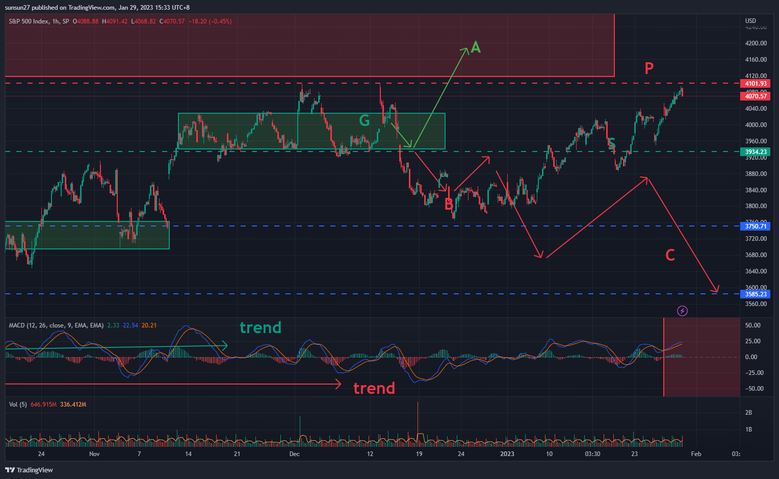 SP:SPX Chart Image by IFTrees