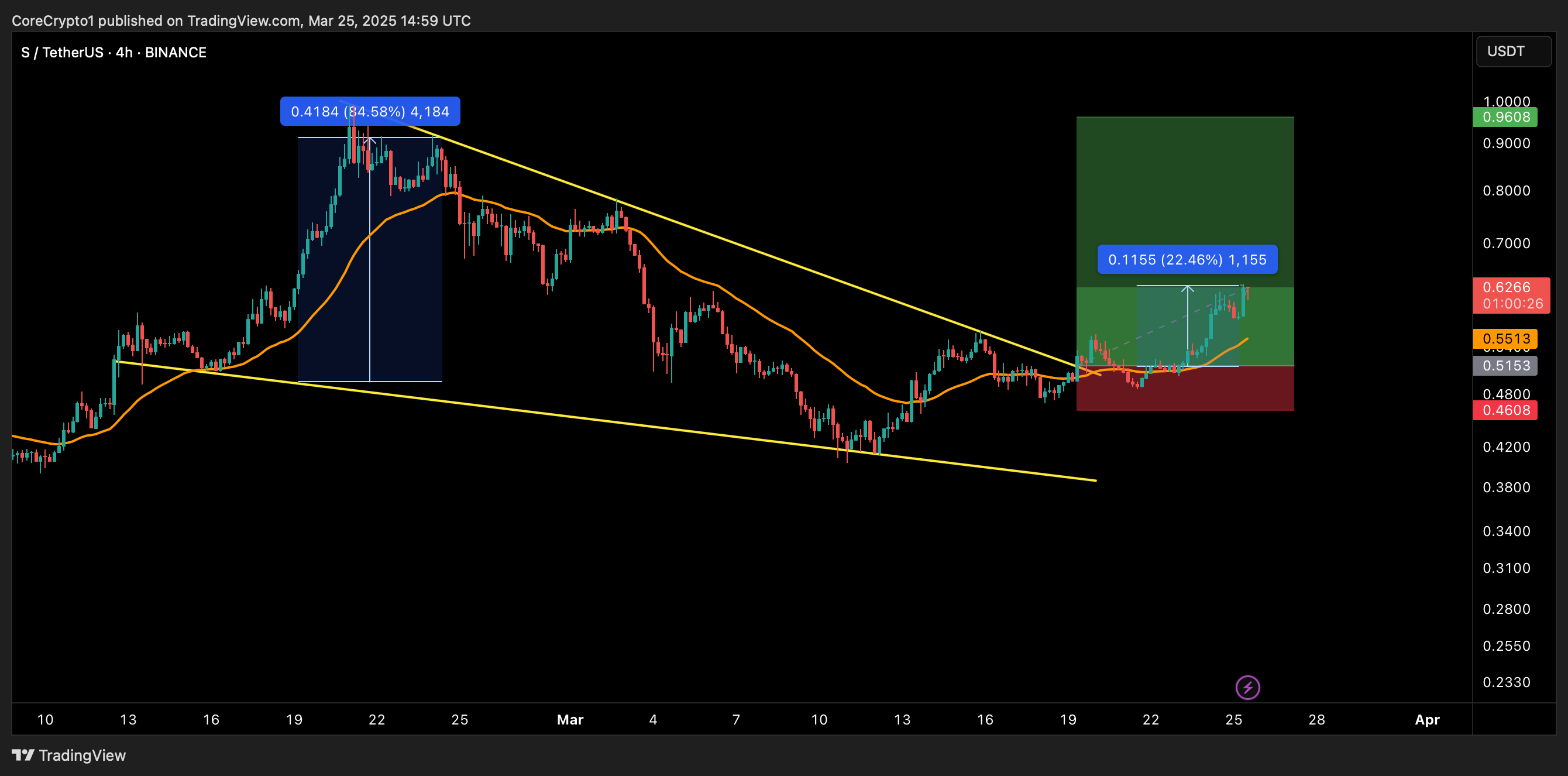 BINANCE:SUSDT Chart Image by CoreCrypto1
