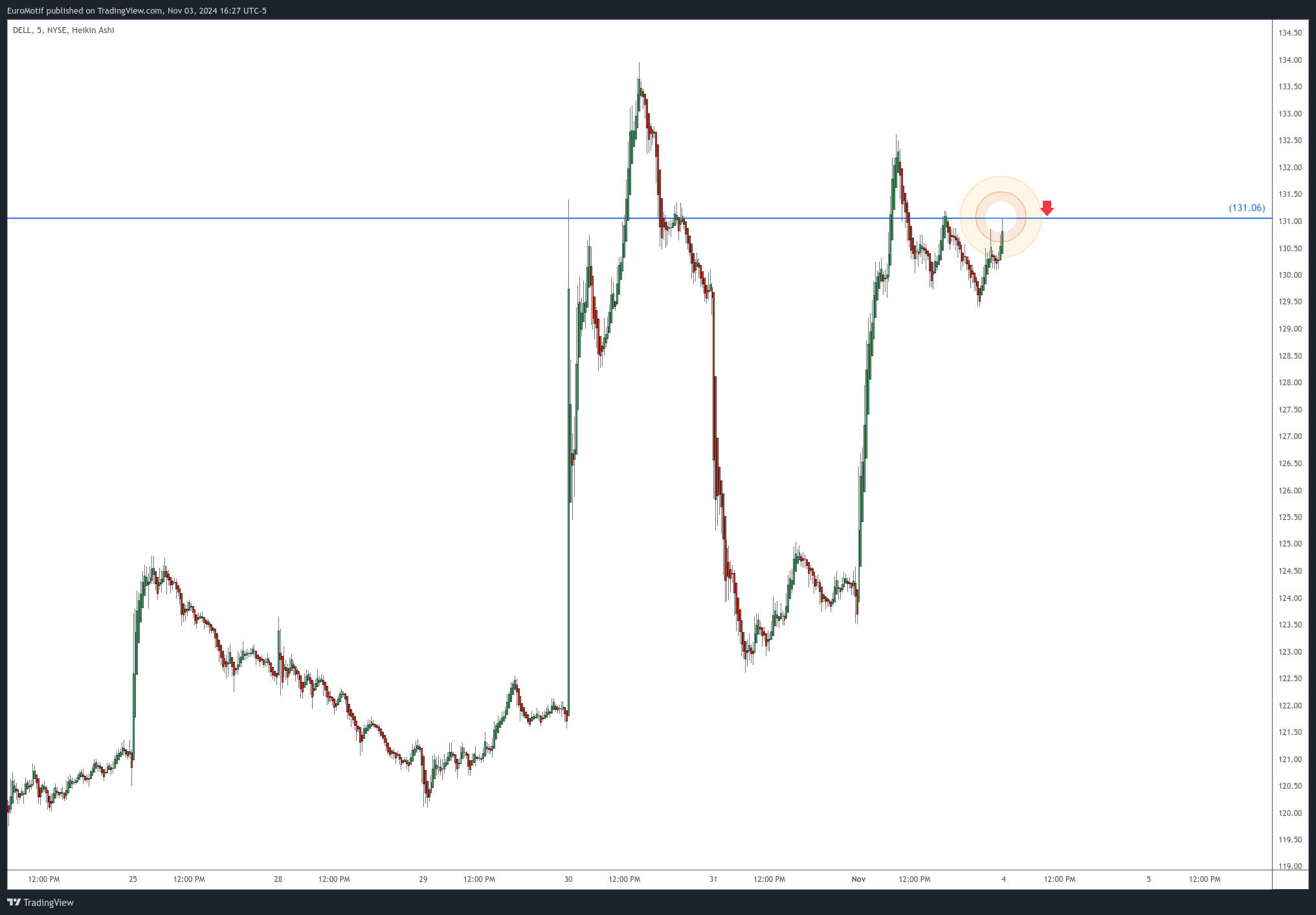 BATS:DELL Chart Image by EuroMotif