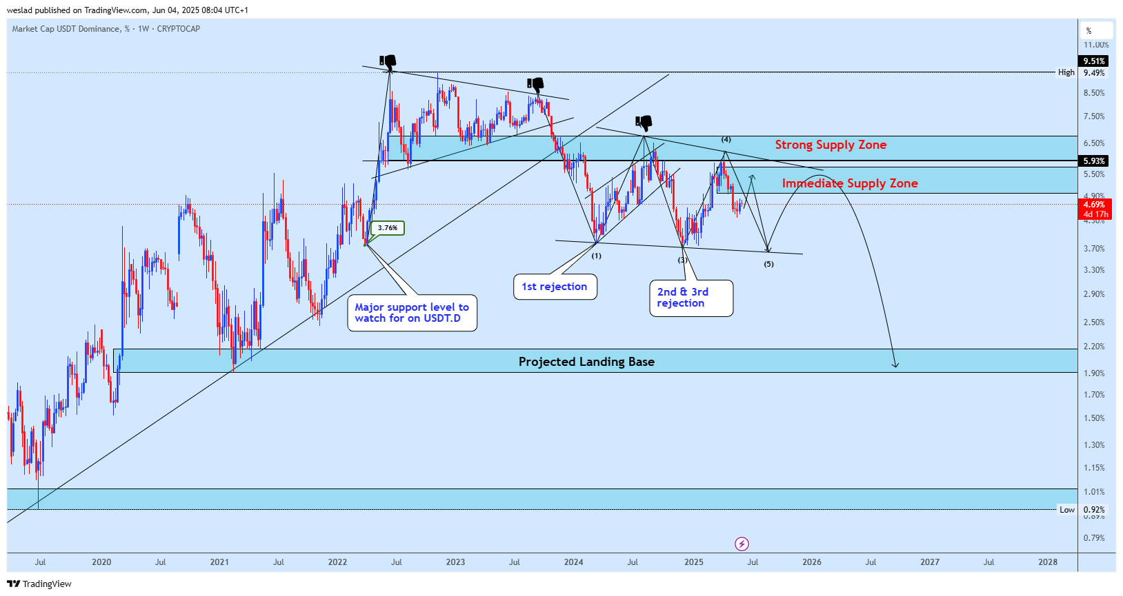 CRYPTOCAP:USDT.D Chart Image by weslad
