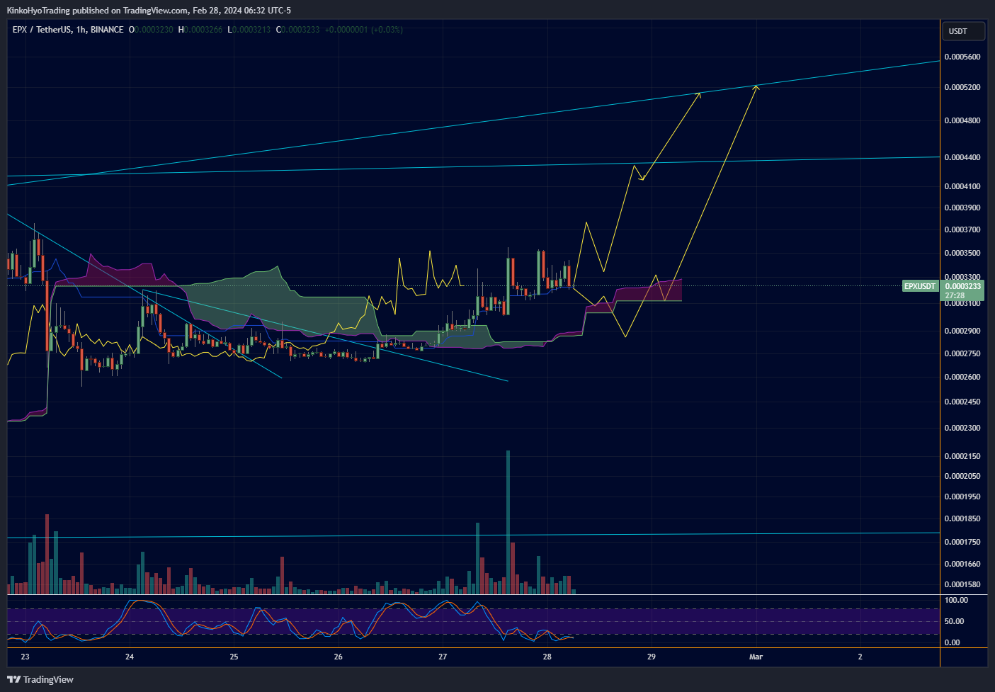 BINANCE:EPXUSDT Chart Image by KinkoHyoTrading