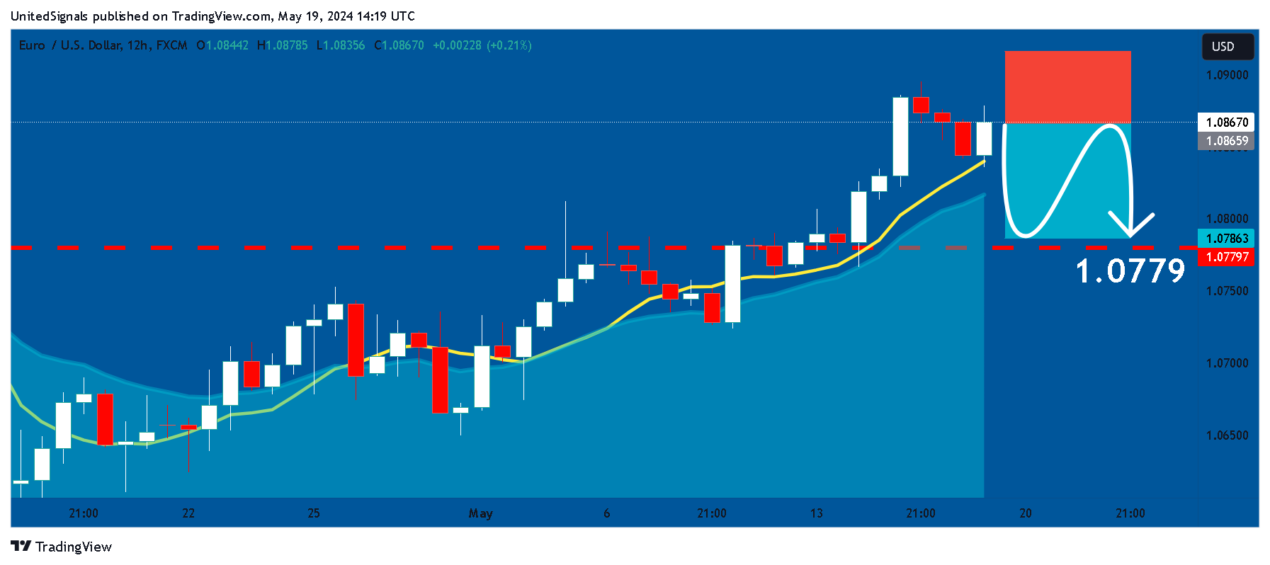 FX:EURUSD Chart Image by UnitedSignals