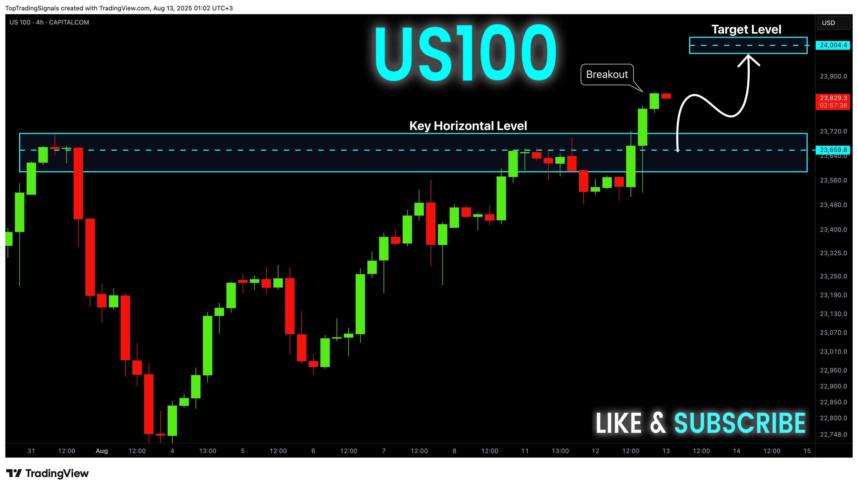 CAPITALCOM:US100 Chart Image by TopTradingSignals