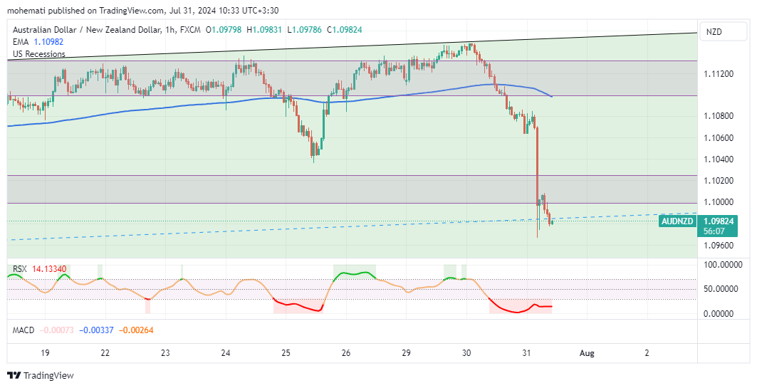 FX:AUDNZD Chart Image by mohemati