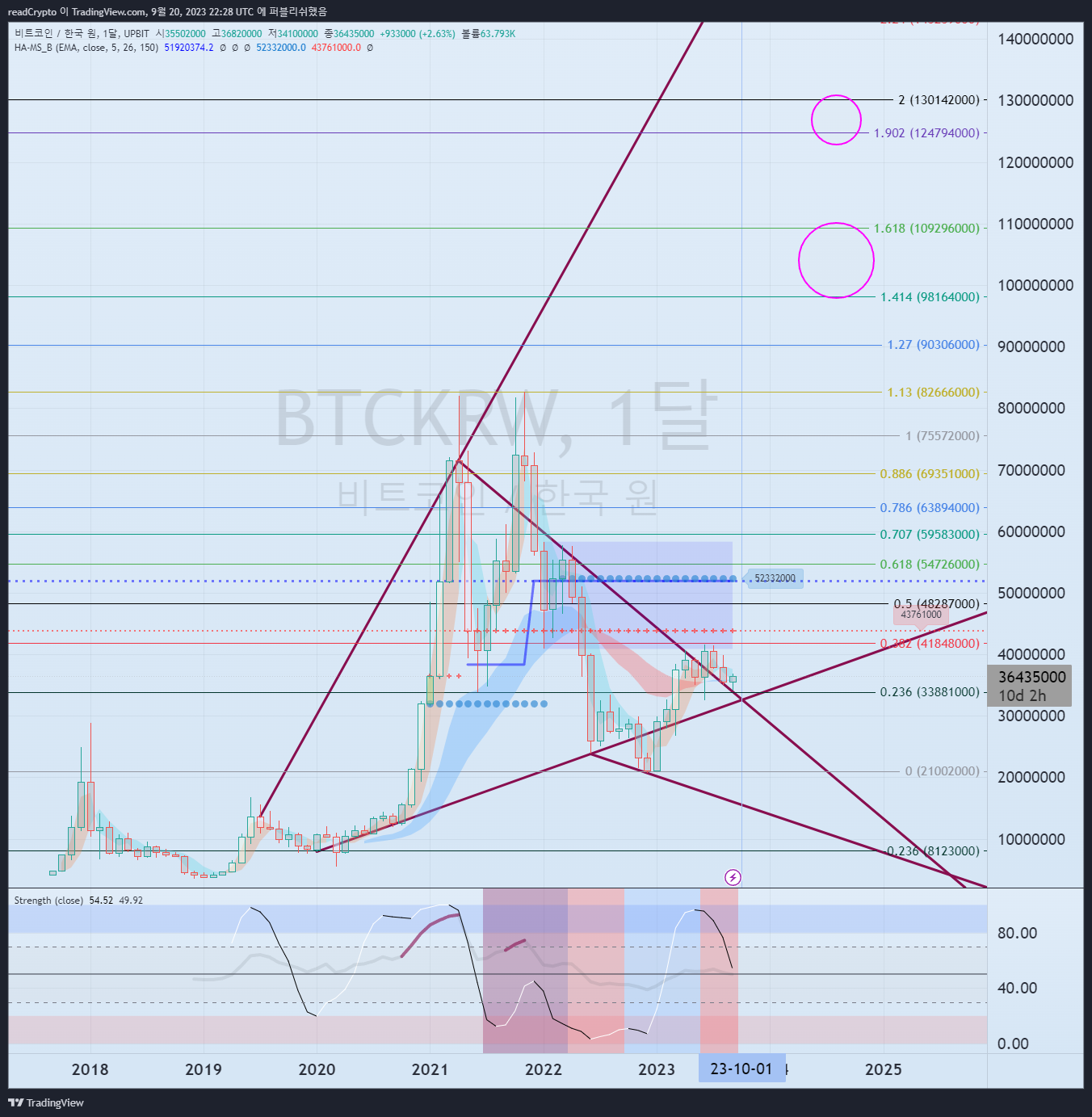 UPBIT:BTCKRW Chart Image by readCrypto
