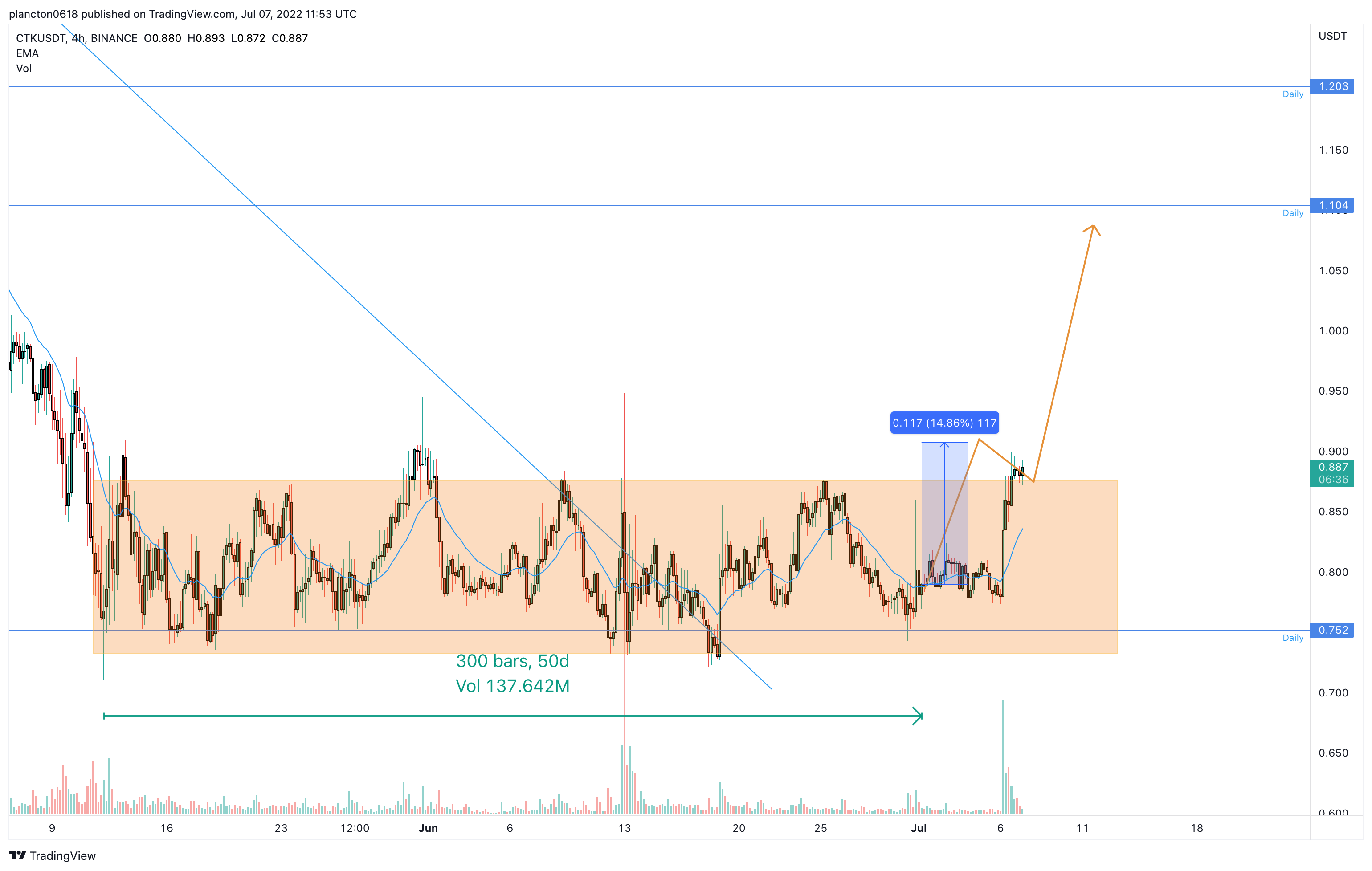 BINANCE:CTKUSDT Chart Image by InkyGrip