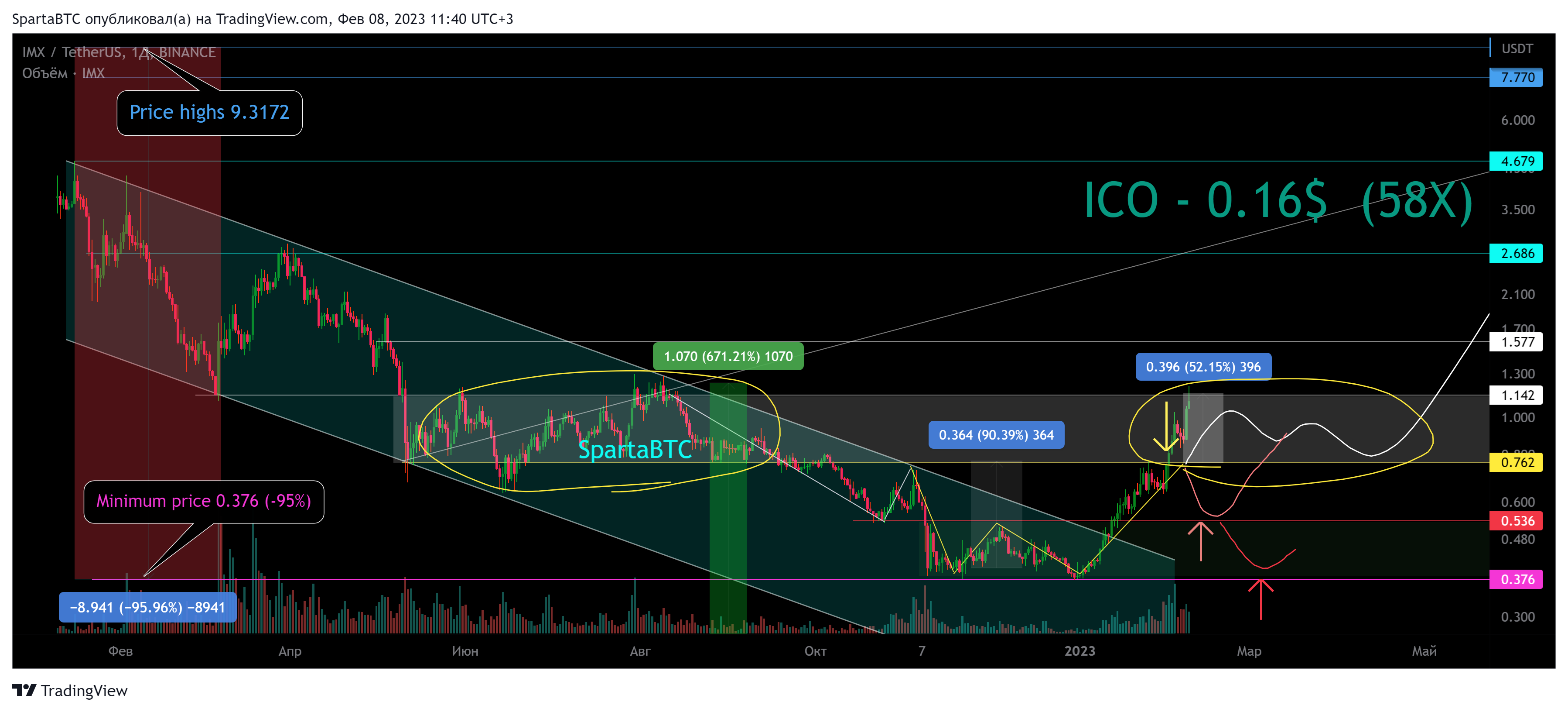 BINANCE:IMXUSDT Chart Image by SpartaBTC