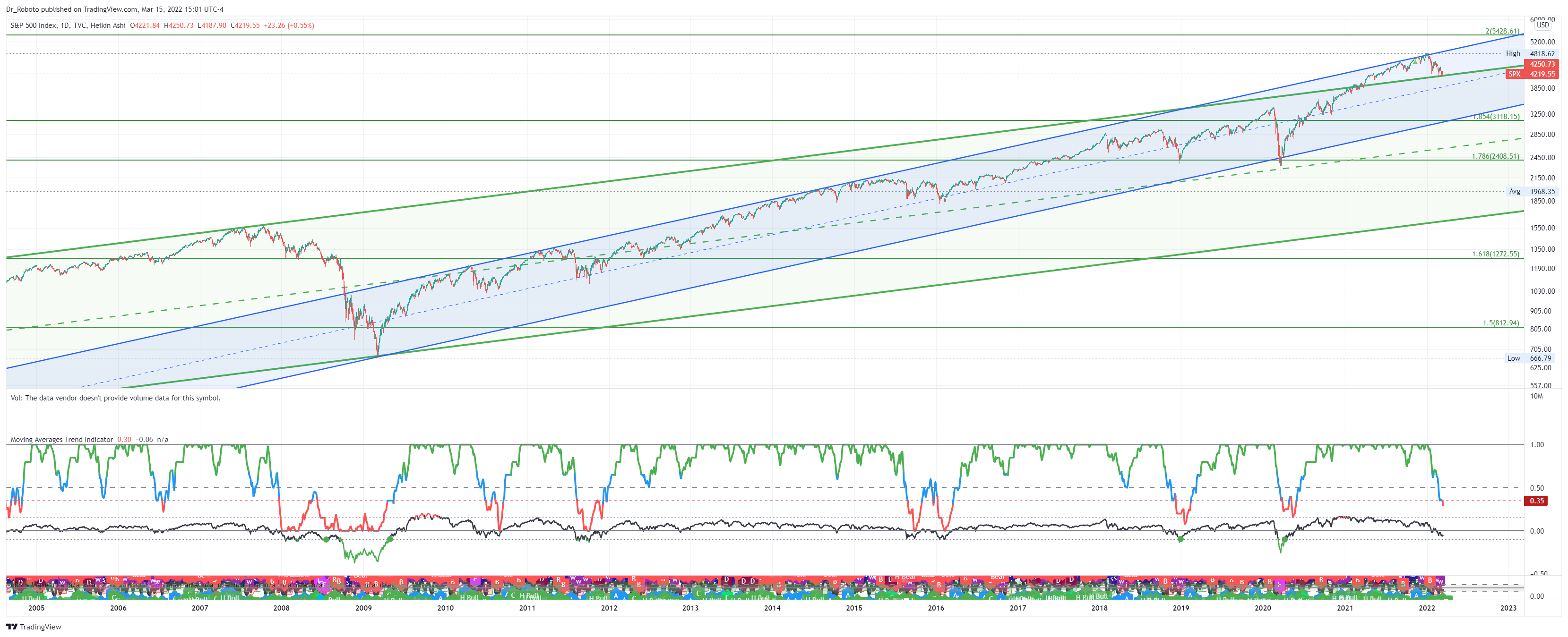 TVC:SPX Chart Image by Dr_Roboto
