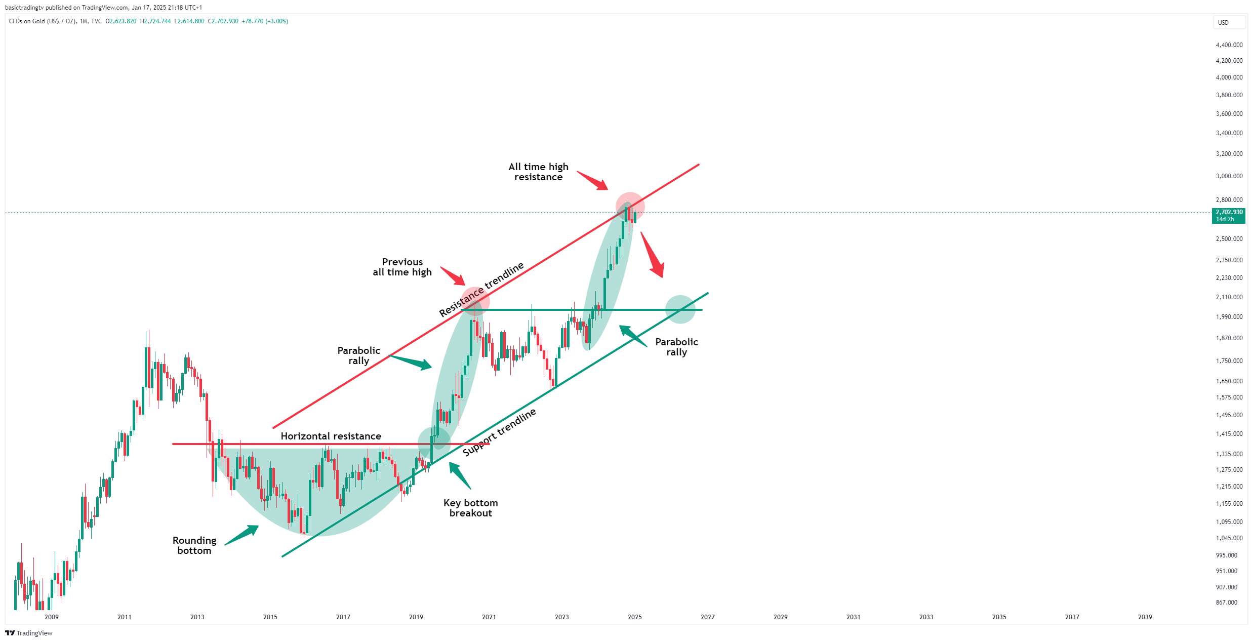 TVC:GOLD Chart Image by basictradingtv