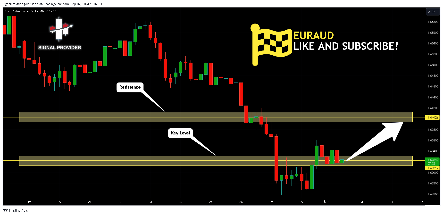 OANDA:EURAUD Chart Image by SignalProvider