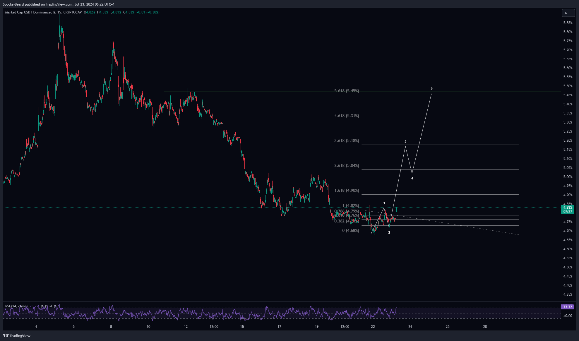 CRYPTOCAP:USDT.D Chart Image by Spocks-Beard
