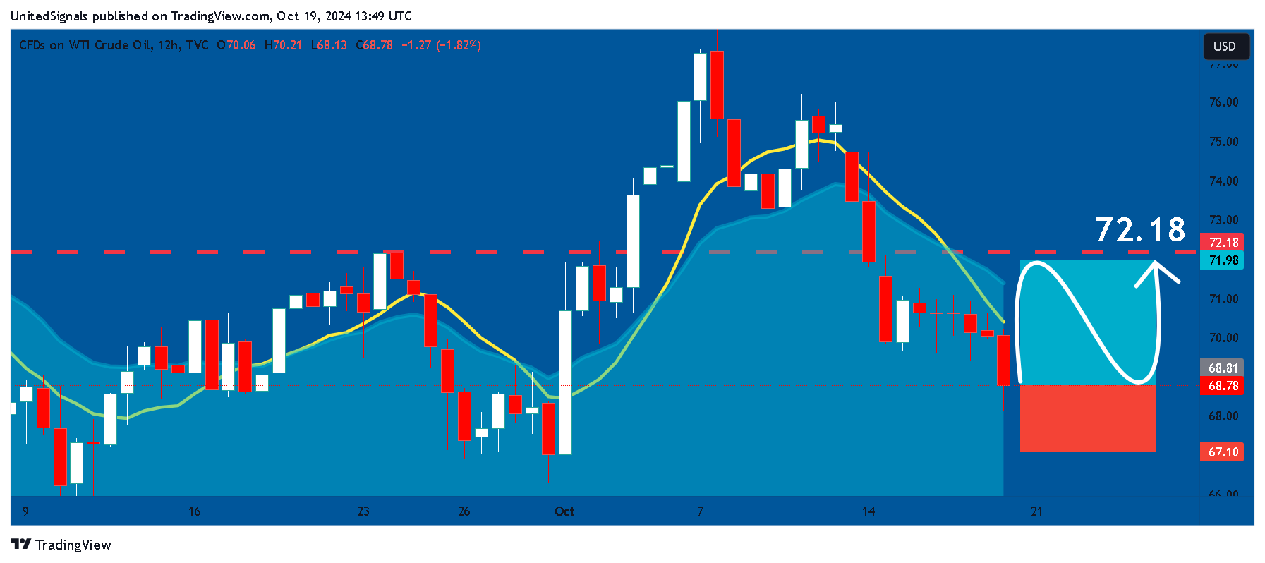 TVC:USOIL Chart Image by UnitedSignals
