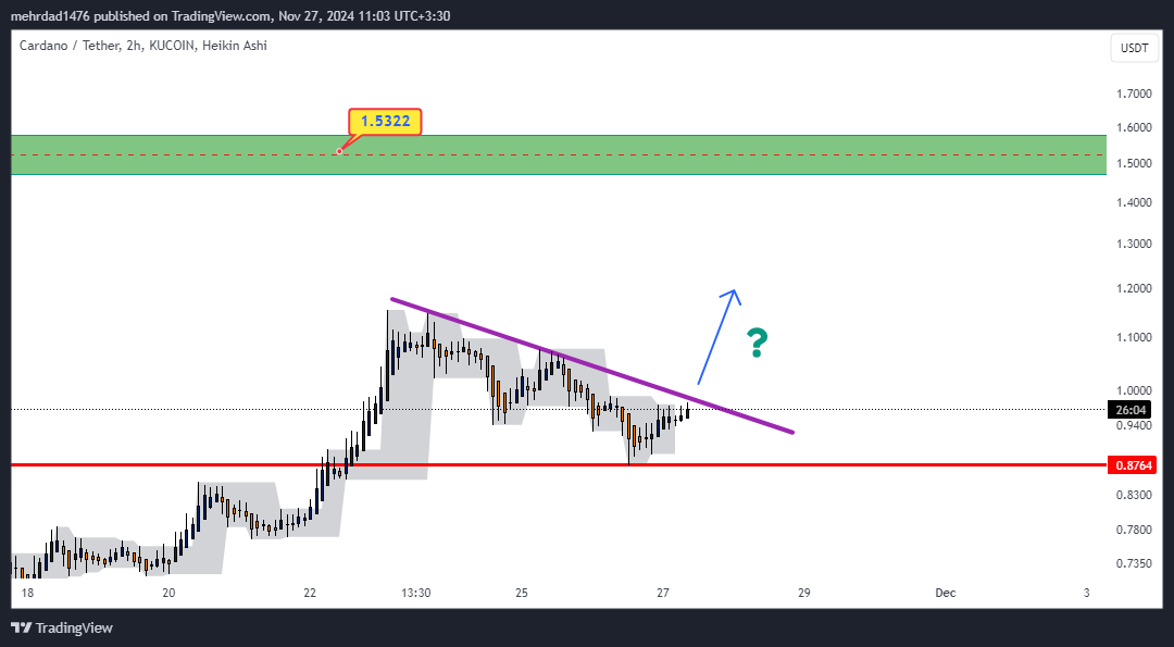 KUCOIN:ADAUSDT Chart Image by mehrdad1476