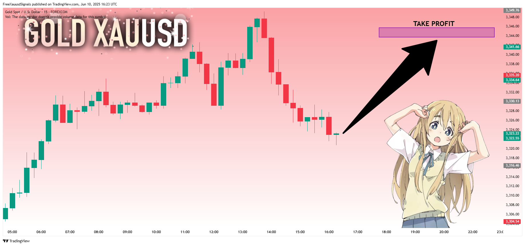 FOREXCOM:XAUUSD Chart Image by FreeXauusdSignals
