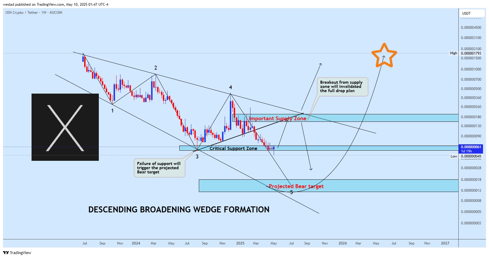 KUCOIN:XENUSDT Chart Image by weslad