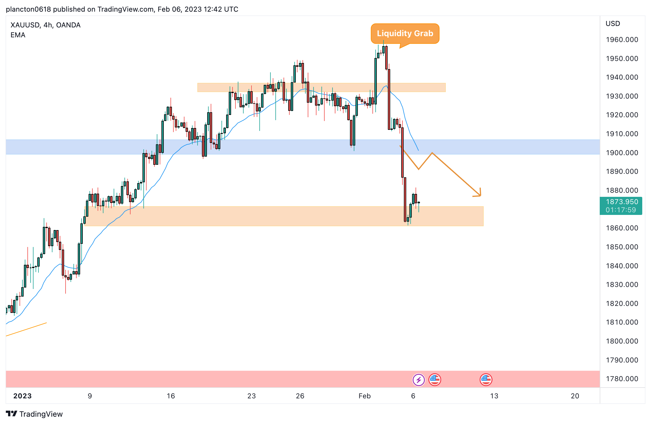 OANDA:XAUUSD Chart Image by InkyGrip