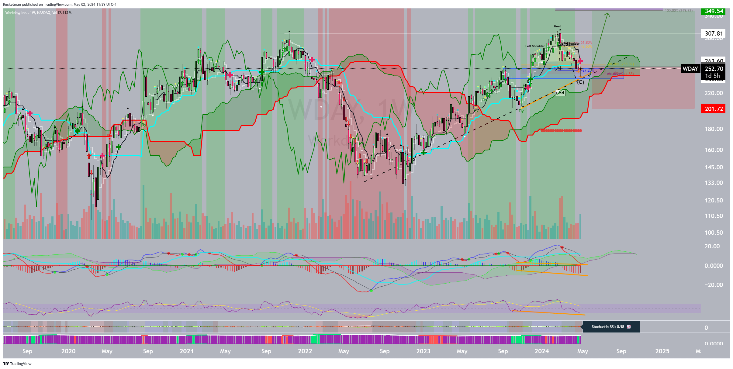 BATS:WDAY Chart Image by Rocketman