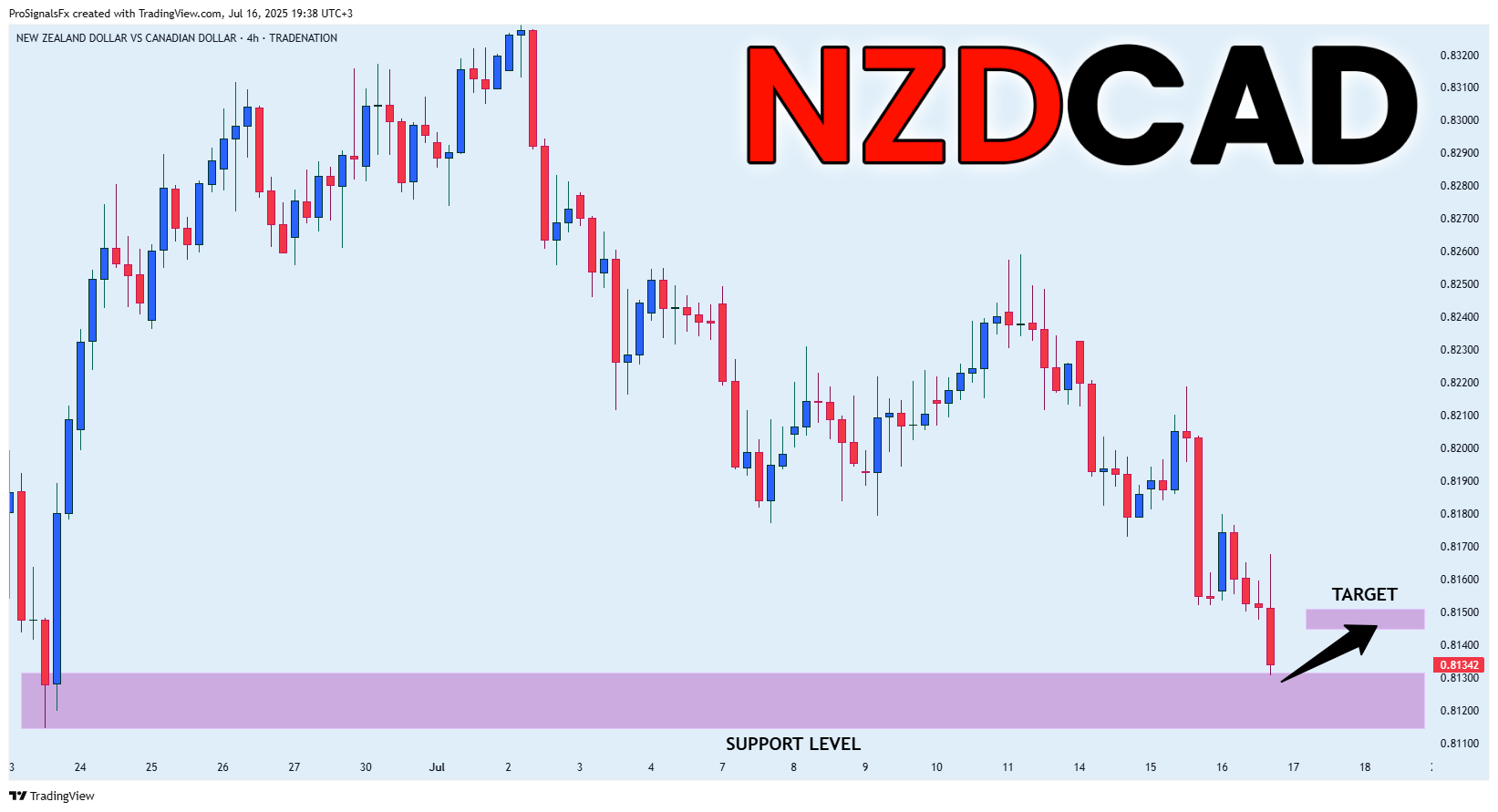 TRADENATION:NZDCAD Chart Image by ProSignalsFx