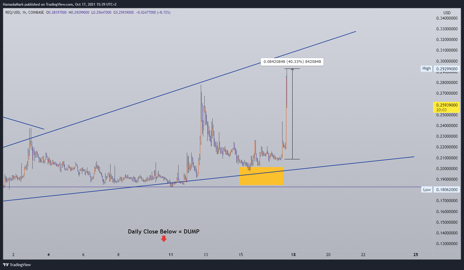 COINBASE:REQUSD Chart Image by HamadaMark