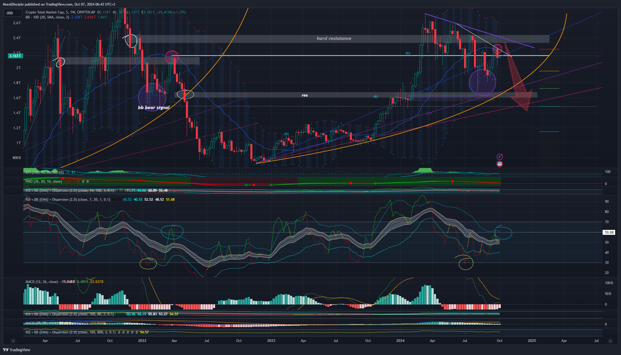 CRYPTOCAP:TOTAL Chart Image by MoralDisciple