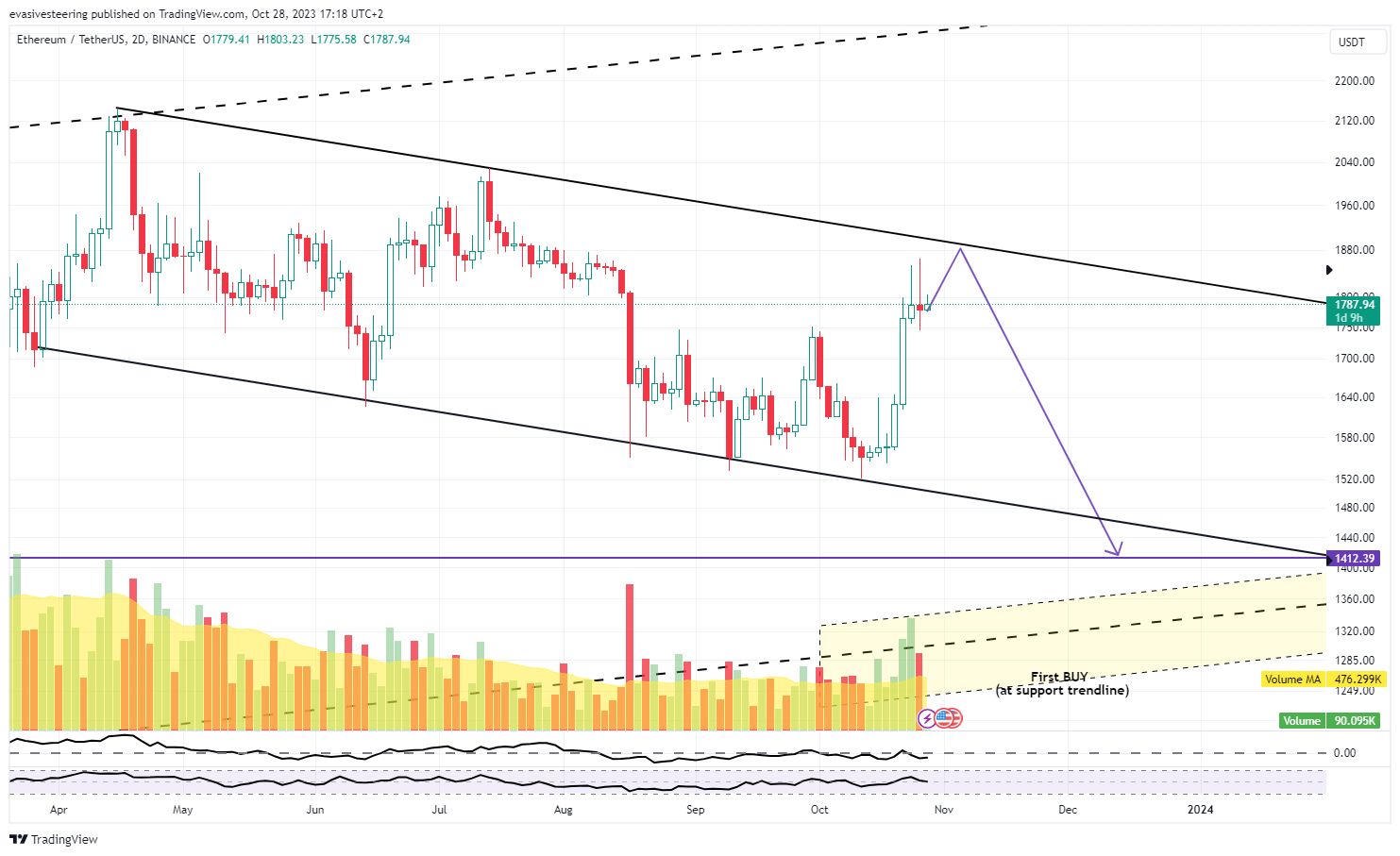 BINANCE:ETHUSDT Chart Image by evasivesteering