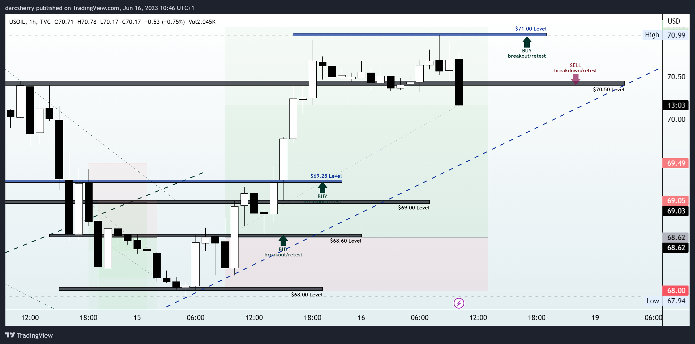 TVC:USOIL Chart Image by darcsherry