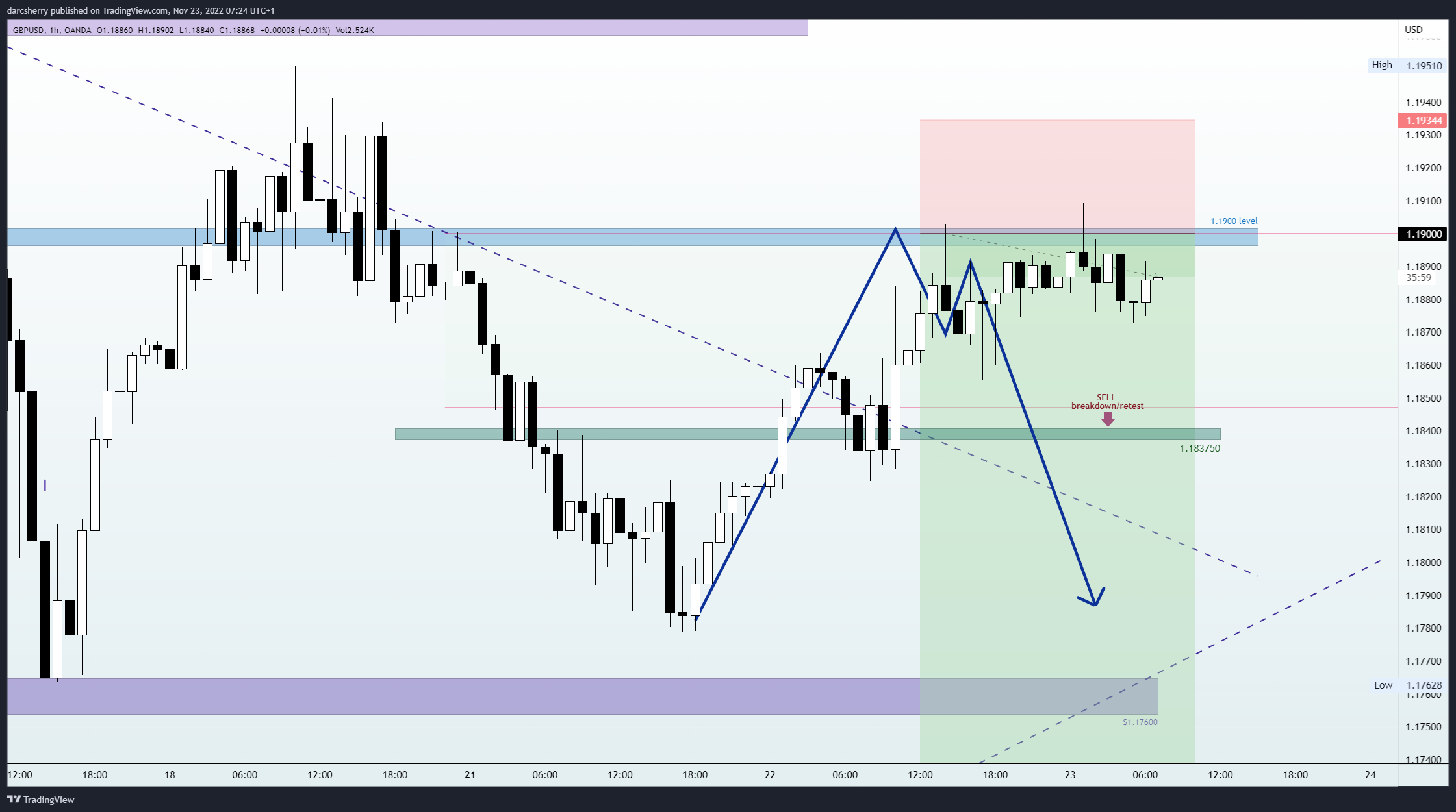 OANDA:GBPUSD Chart Image by darcsherry