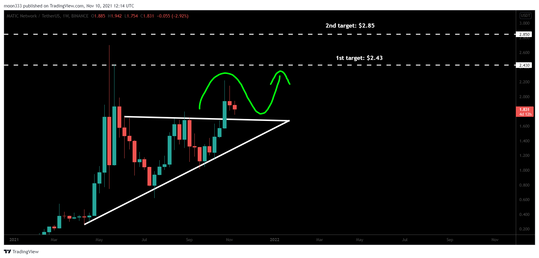 BINANCE:MATICUSDT Chart Image by moon333